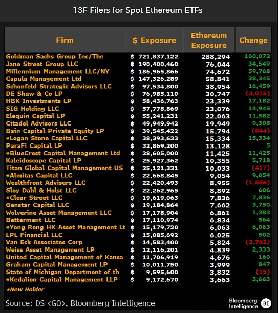 高盛以7.21亿美元持仓领跑以太坊ETF机构投资者