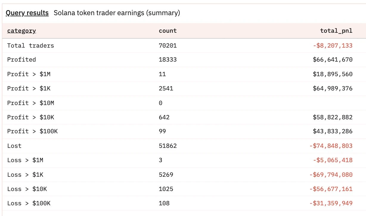 YZY代币交易亏损超7400万美元，Bubblemaps监测显示超7万地址参与