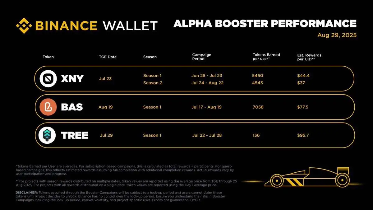 币安钱包披露Alpha Booster历史活动收益详情