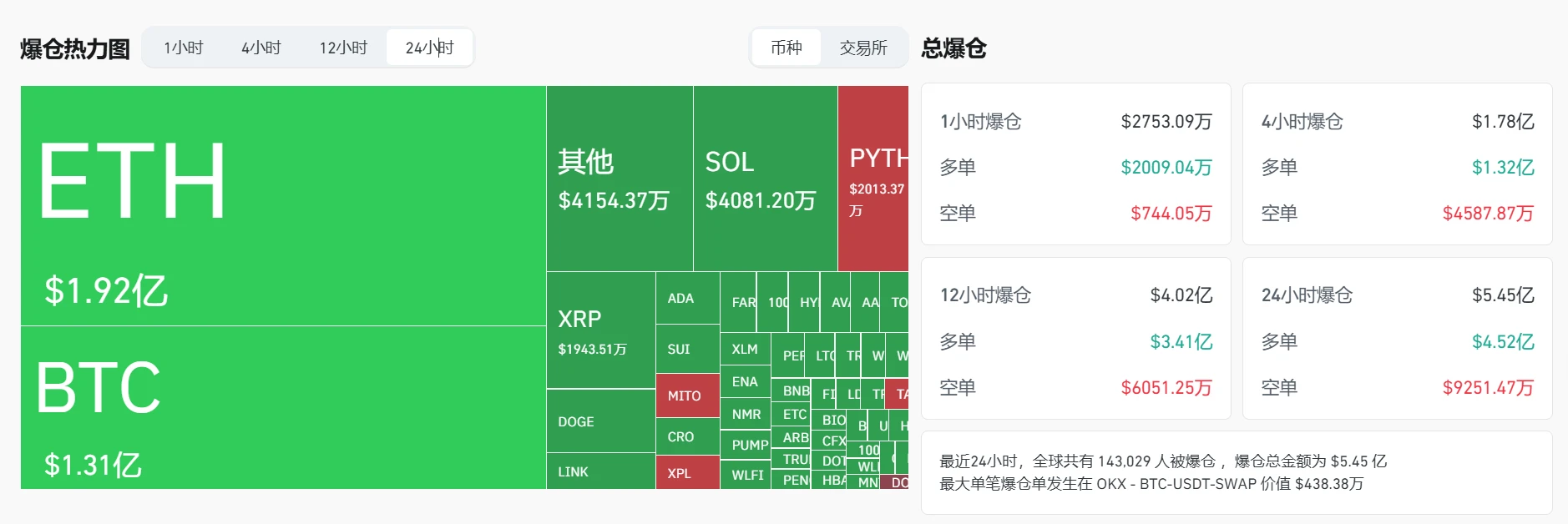 加密货币市场24小时爆仓5.45亿美元，BTC、ETH损失居首