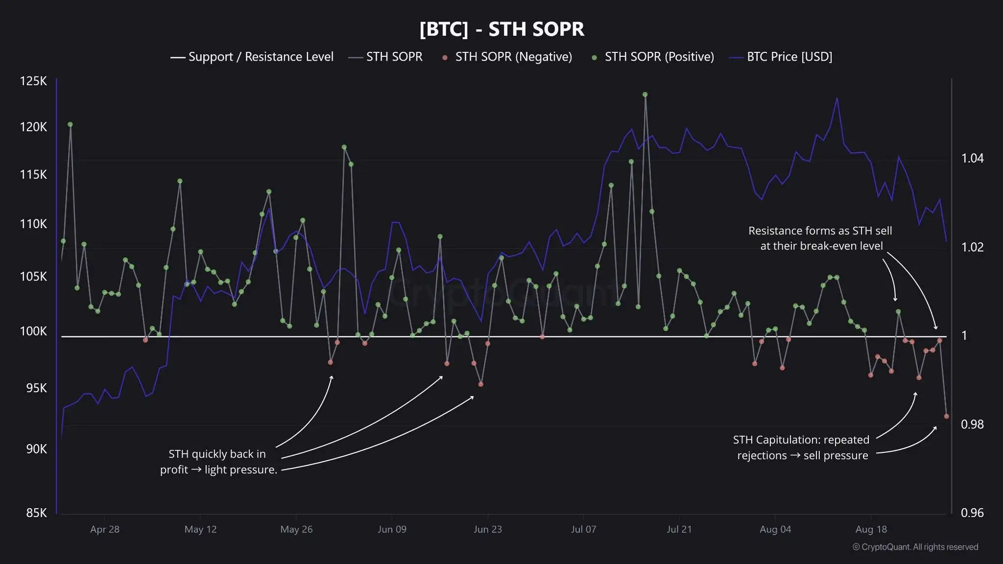比特币短期持有者SOPR指标受阻 盈亏平衡线预示市场情绪趋稳