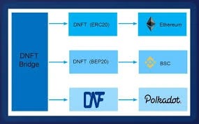 DNFT协议：构建波卡生态跨链NFT基础设施的Web3.0解决方案