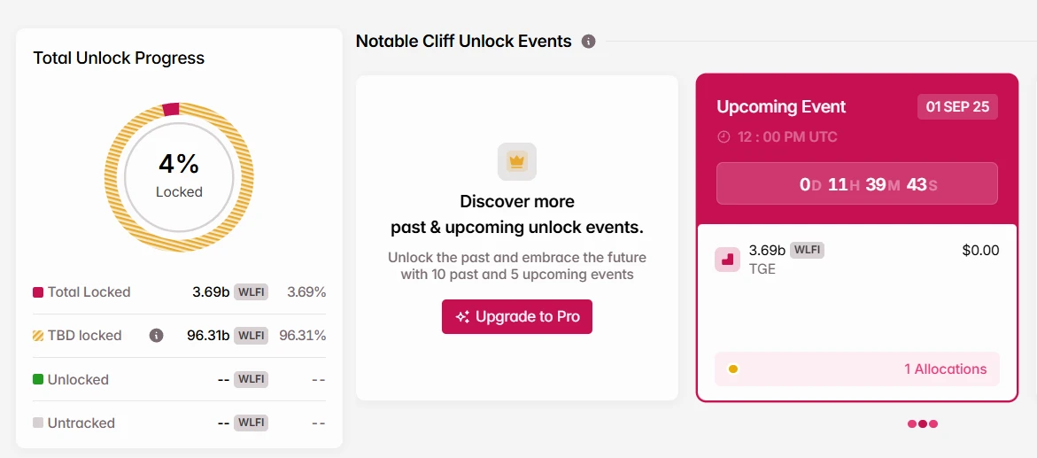 本周多笔重大代币解锁，总价值超12亿美元