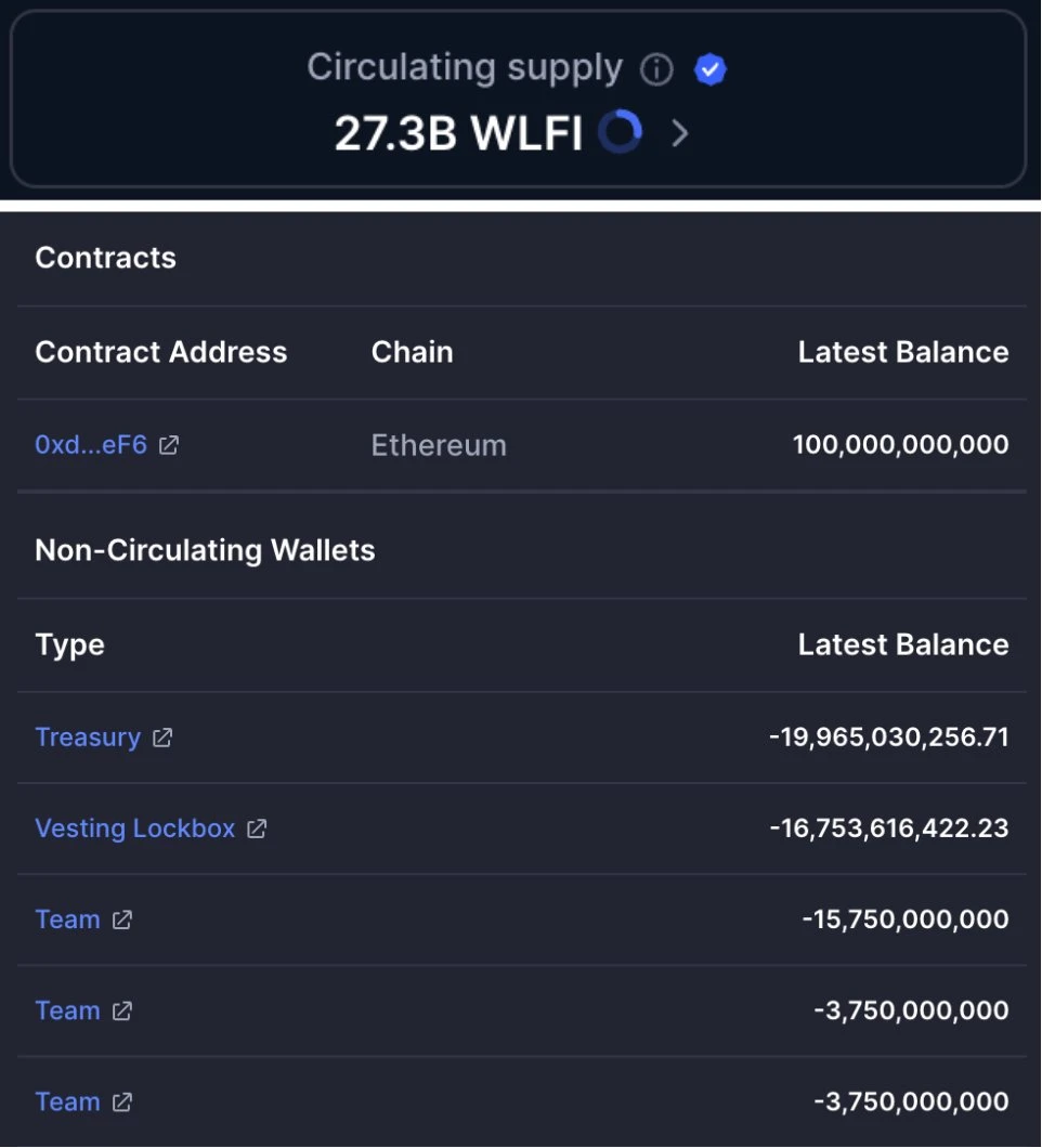 WLFI代币初始流通量达273亿枚超预期446% 开盘抛压或达98.3亿美元