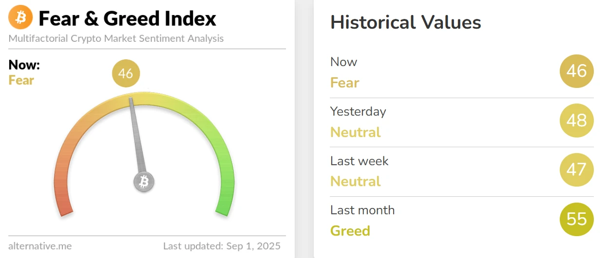加密货币恐慌与贪婪指数降至46，市场情绪转为恐慌
