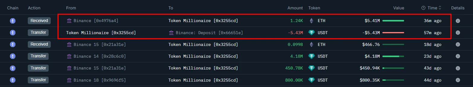 鲸鱼地址9月1日以543万美金USDT购入1,237枚以太
