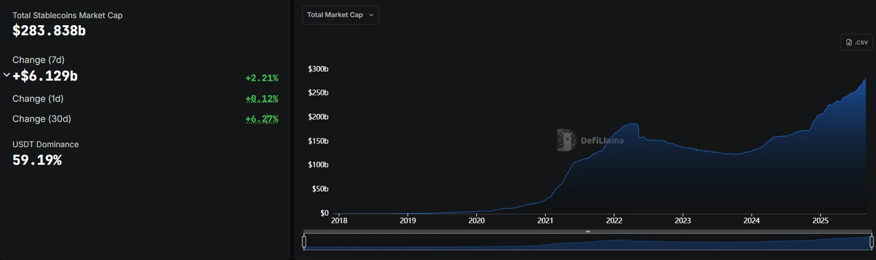 加密市场稳定币市值突破2838亿美元 USDT占比近六成