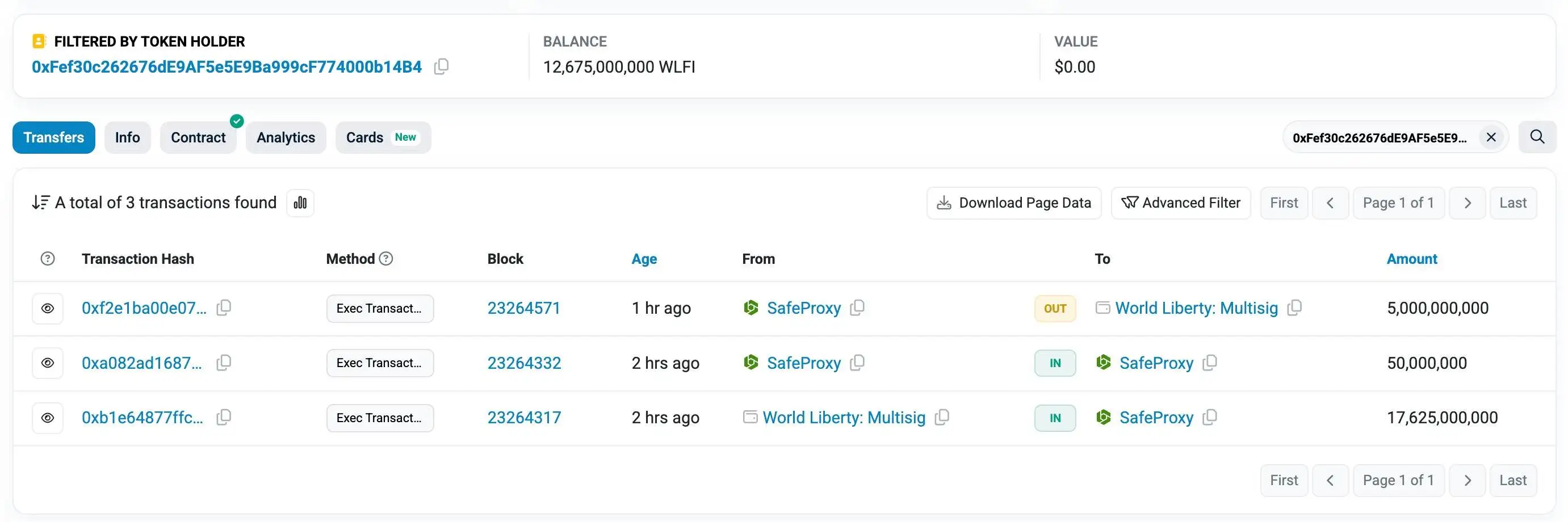 WLFI官方多签完成176.25亿枚代币大额转账
