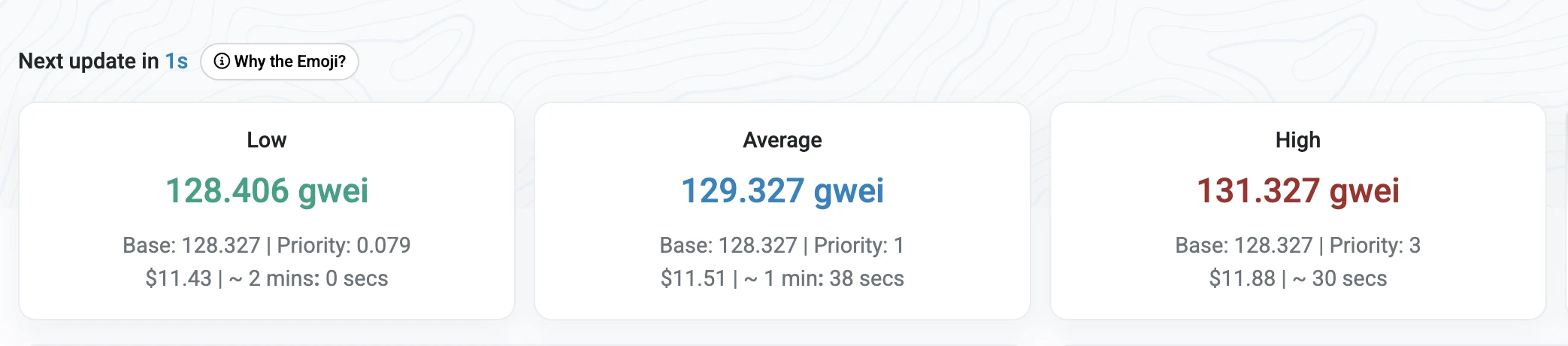 以太坊Gas费因WLFI代币解锁短暂飙升至120gwei以上