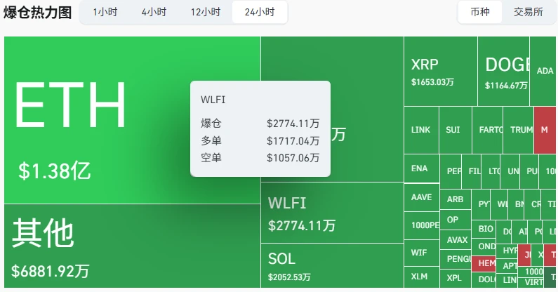 WLFI代币24小时爆仓近2800万美元 市值回落至67.7亿美元