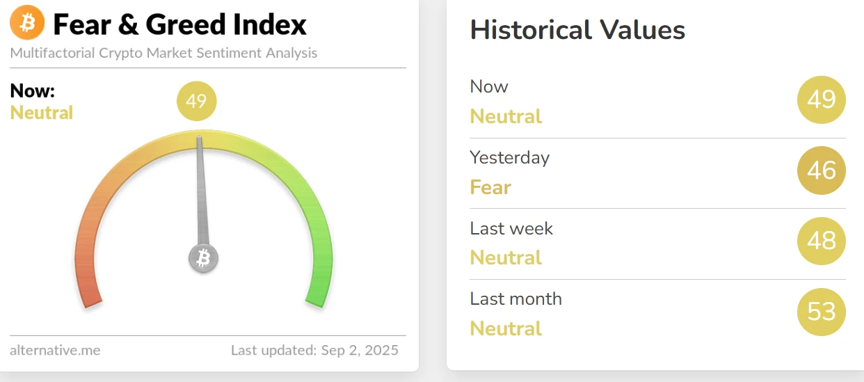 加密货币恐慌与贪婪指数升至49 市场情绪转为中性