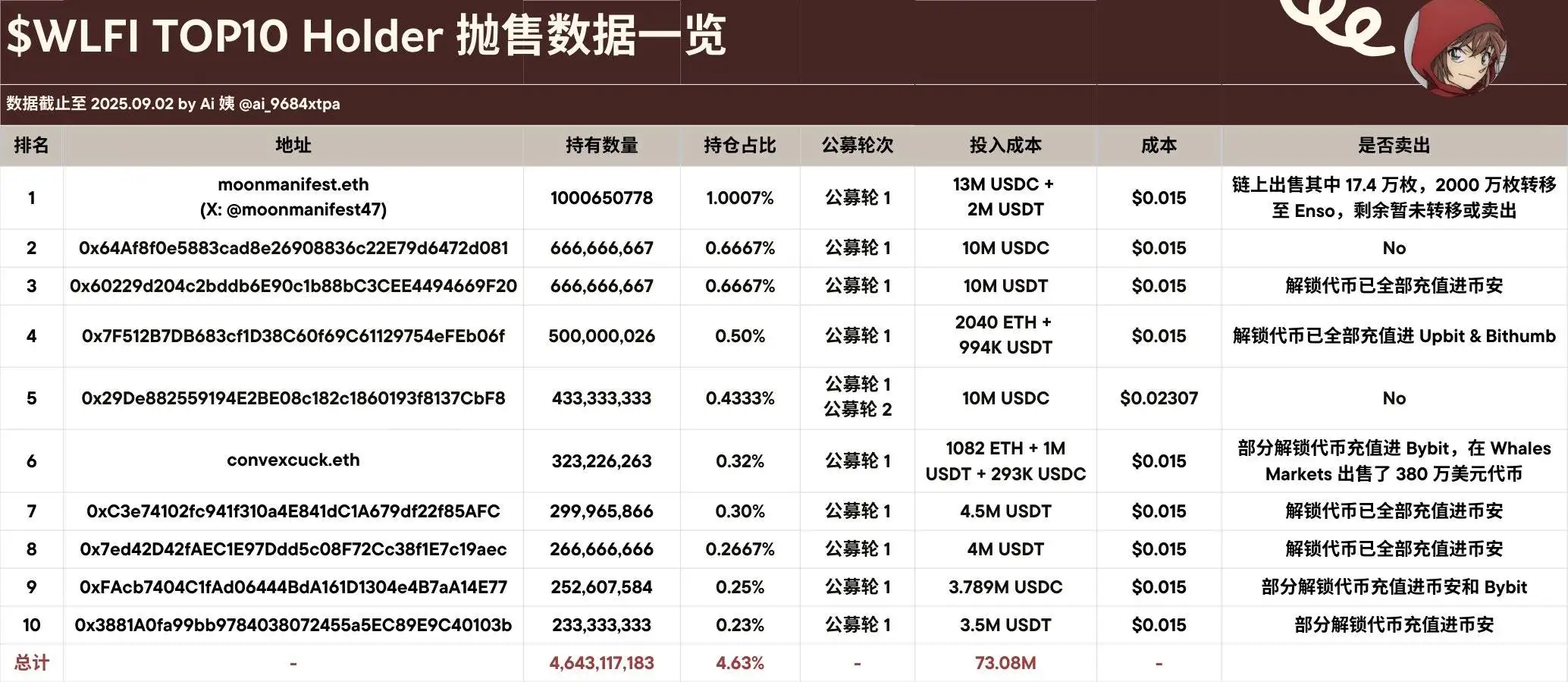 WLFI代币前十大持有者减持潮，TOP1持仓价值2.3亿美元