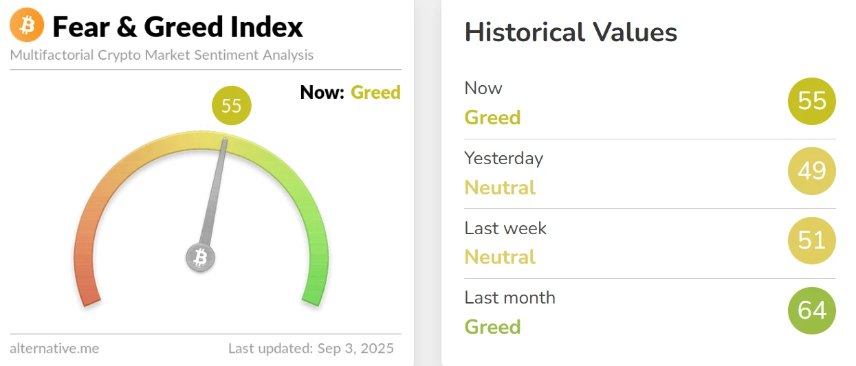 加密货币恐慌与贪婪指数升至55 市场情绪转为贪婪