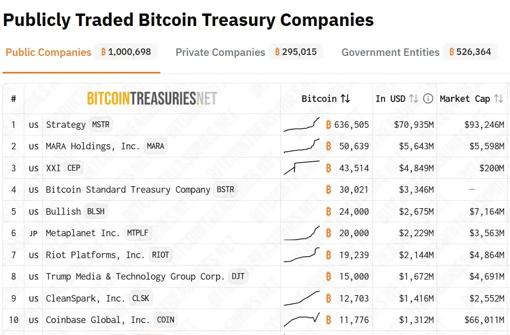 上市公司比特币持有总量突破100万枚，Strategy公司居首
