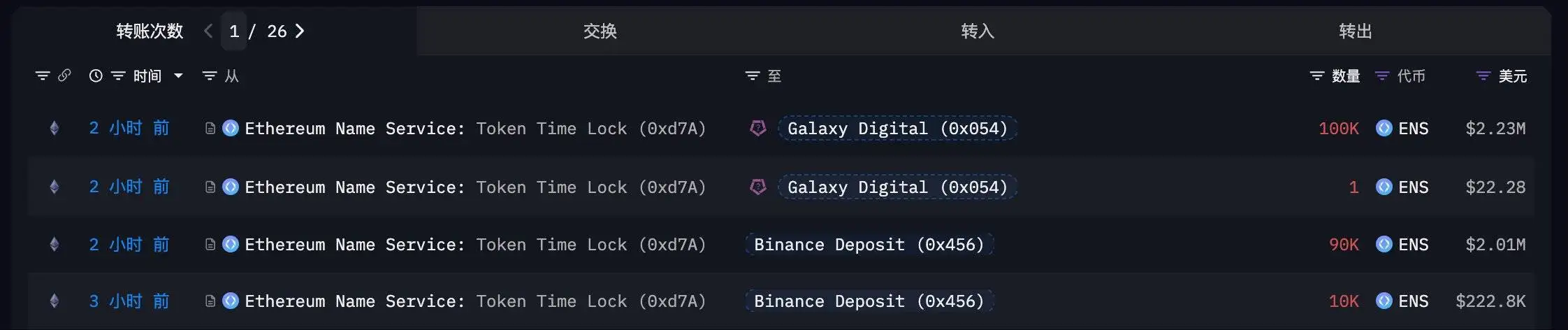 ENS代币大规模转移：20万枚从时间锁合约流入Binance及Galaxy Digital
