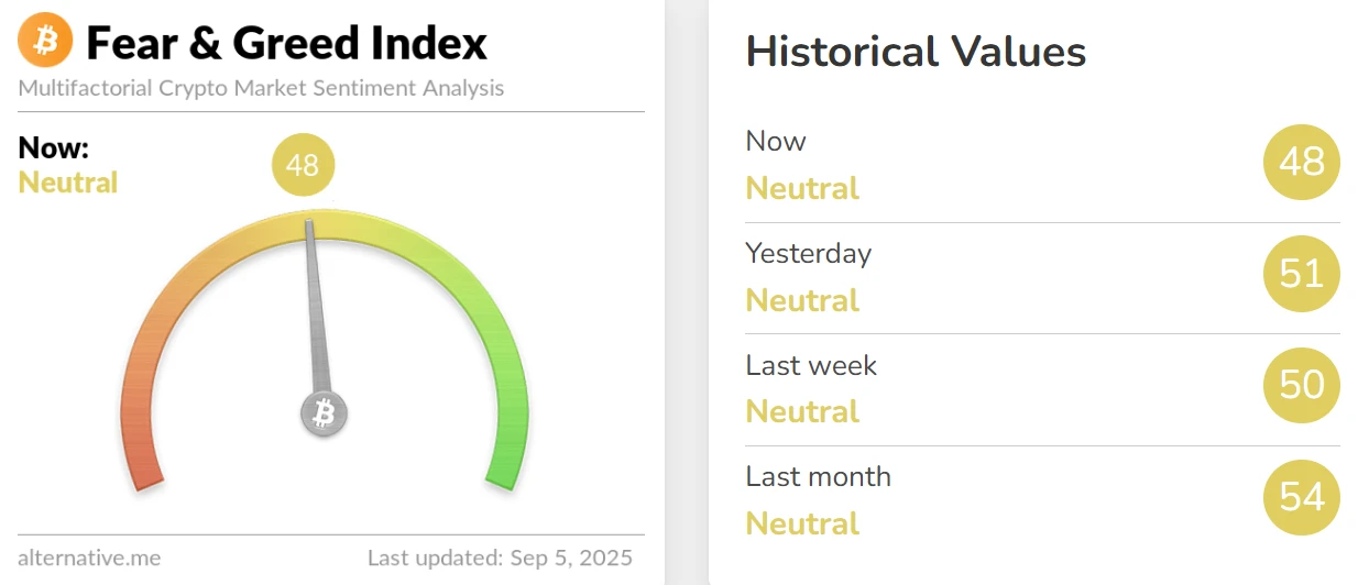 加密货币恐慌与贪婪指数降至48 市场情绪维持中性