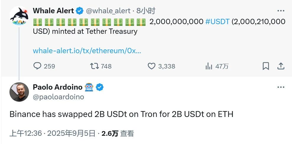 Tether在以太坊网络新增铸造20亿枚USDT，Binance完成跨链转移