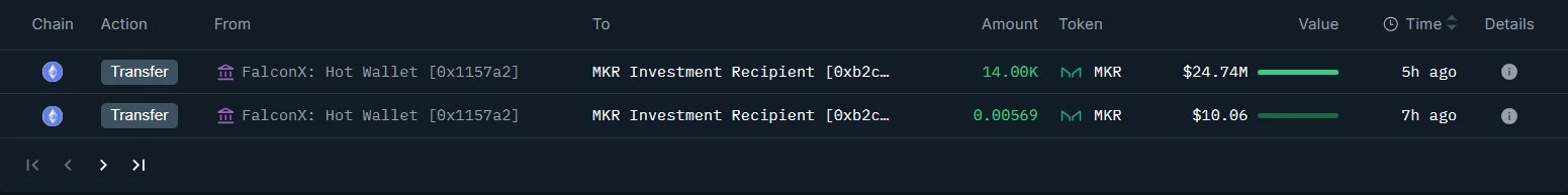 链上分析师监测到新钱包地址接收14,000枚MKR代币