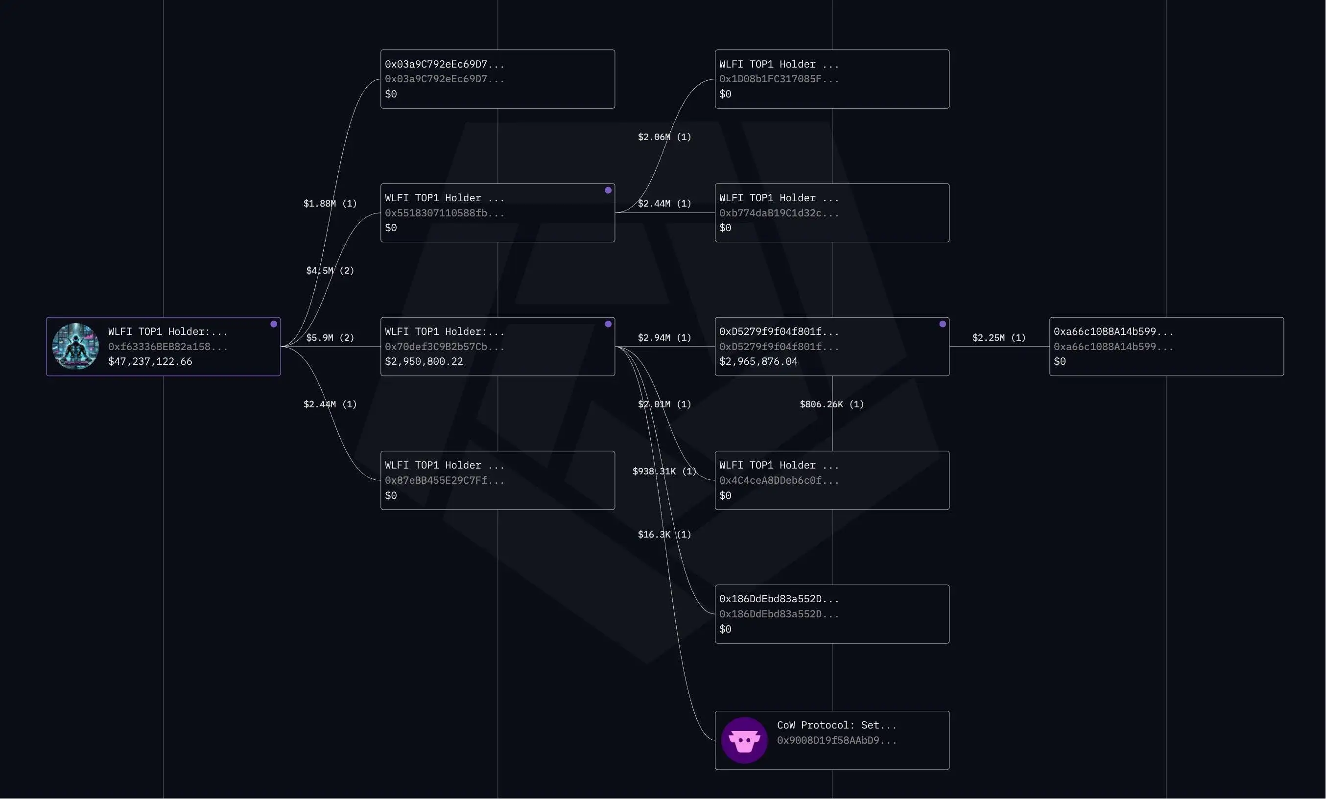 WLFI最大持有者完成1469万美元资产转移 关联XPL狙击套保事件核心参与者