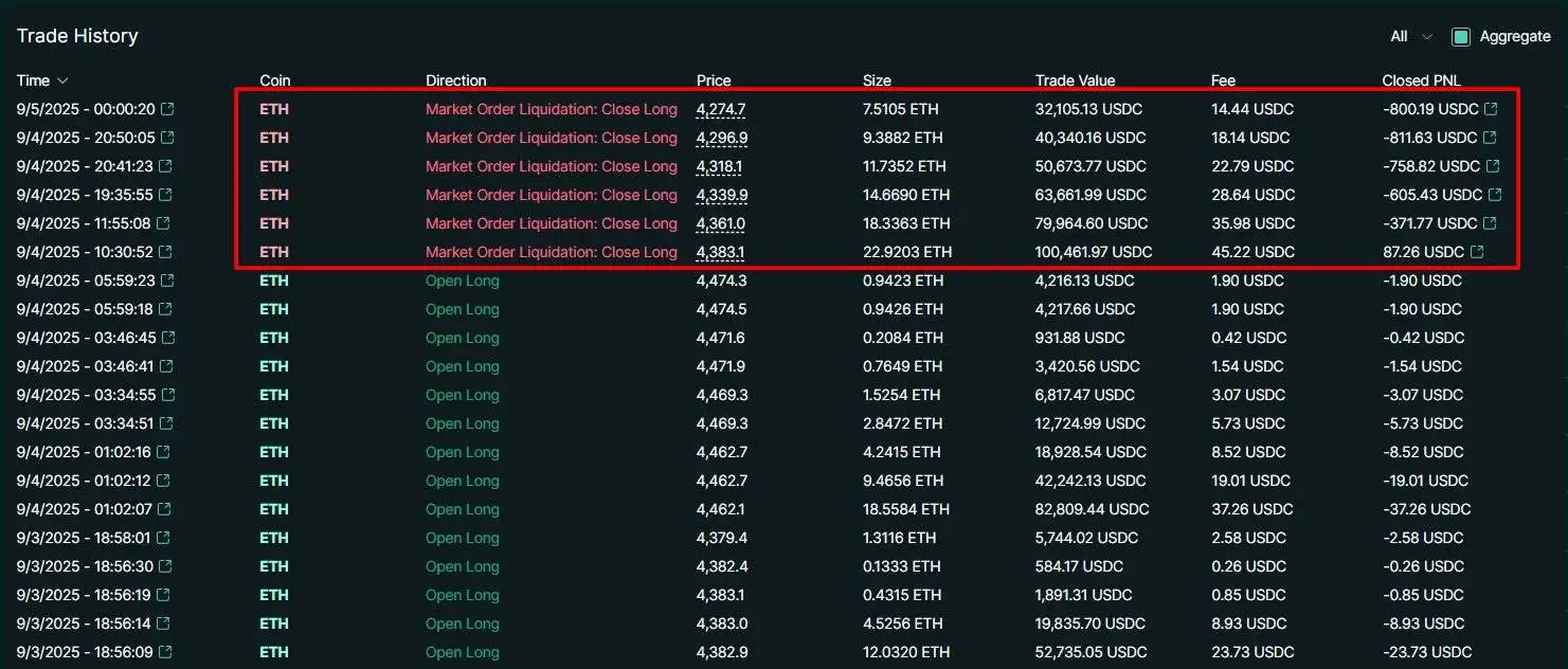 交易者James Wynn因以太坊25倍杠杆多头仓位连续遭遇6次清算