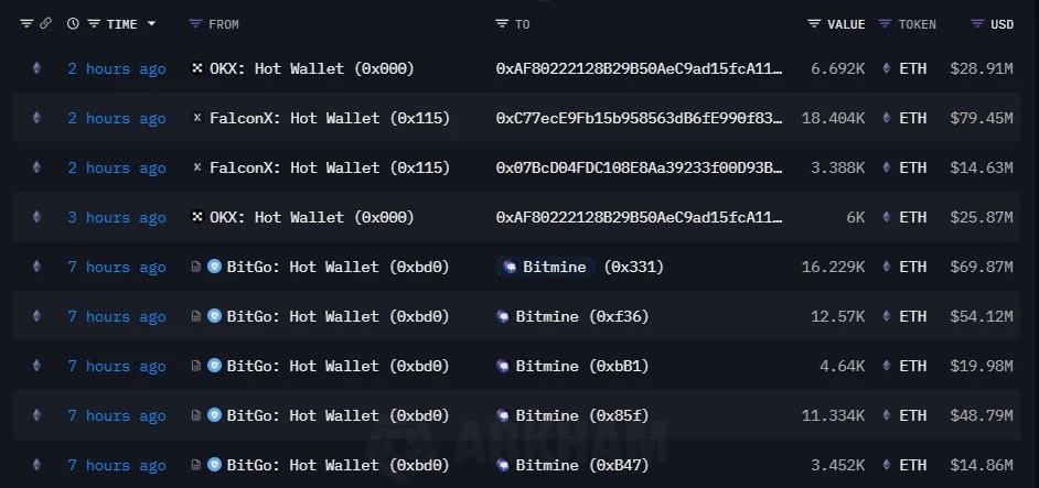 Bitmine接收近2.08亿美元ETH 多个新建地址新增ETH持仓