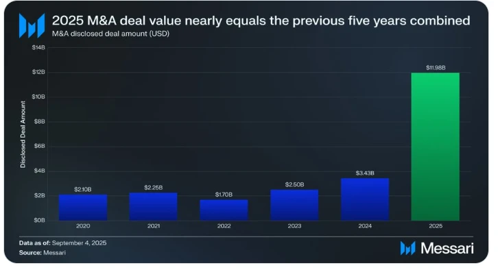 2025年加密行业并购额预计达过去五年总和，已披露交易额119.8亿美元