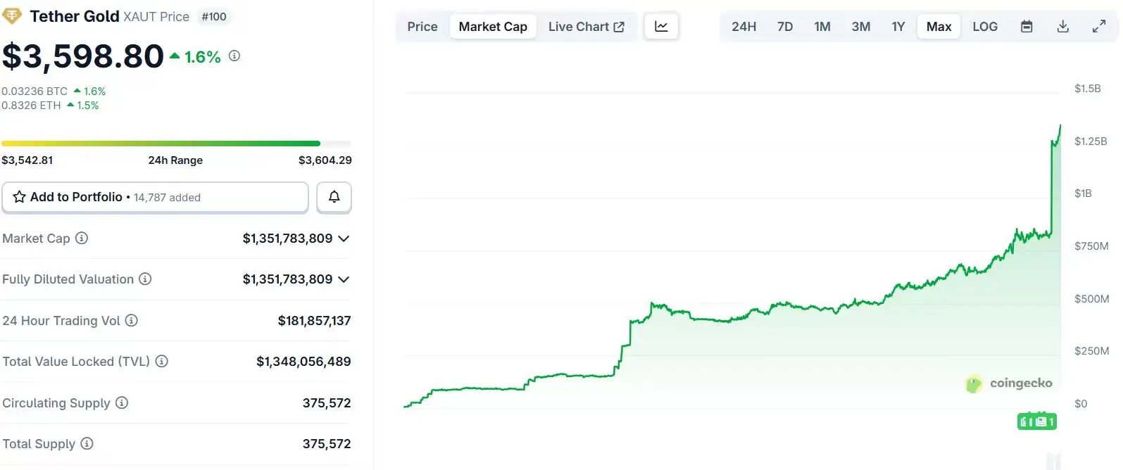 Tether追加投资Elemental Altus至37.8%持股 XAUT市值突破13.5亿美元