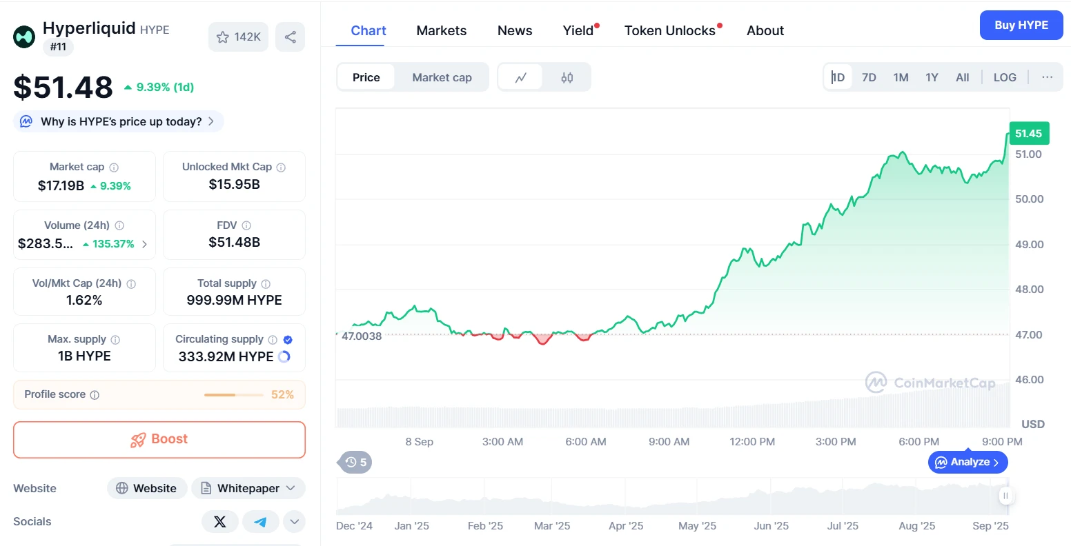 HYPE股价创新高，单日涨幅超9%