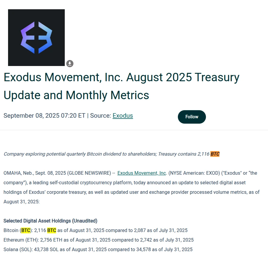 Exodus Movement完成29枚比特币增持 持仓总量达2,116枚