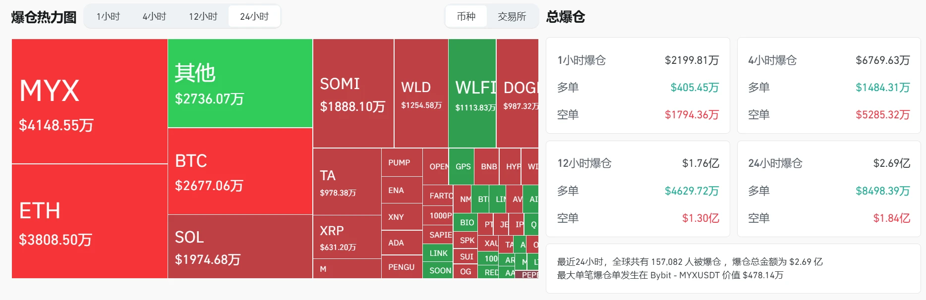 加密货币市场24小时爆仓总额达2.69亿美元