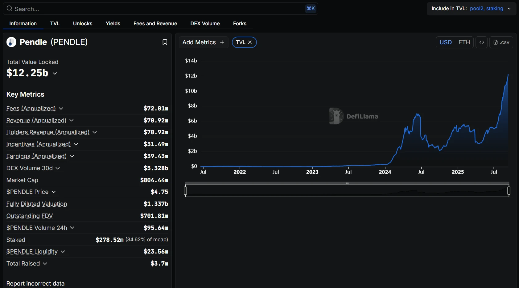 Pendle TVL突破120亿美元，创下历史新高