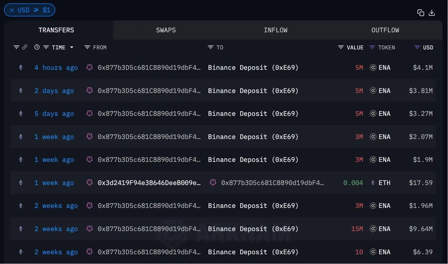Ethena项目方关联地址再次转出50万ENA，累计向币安充值3900万枚