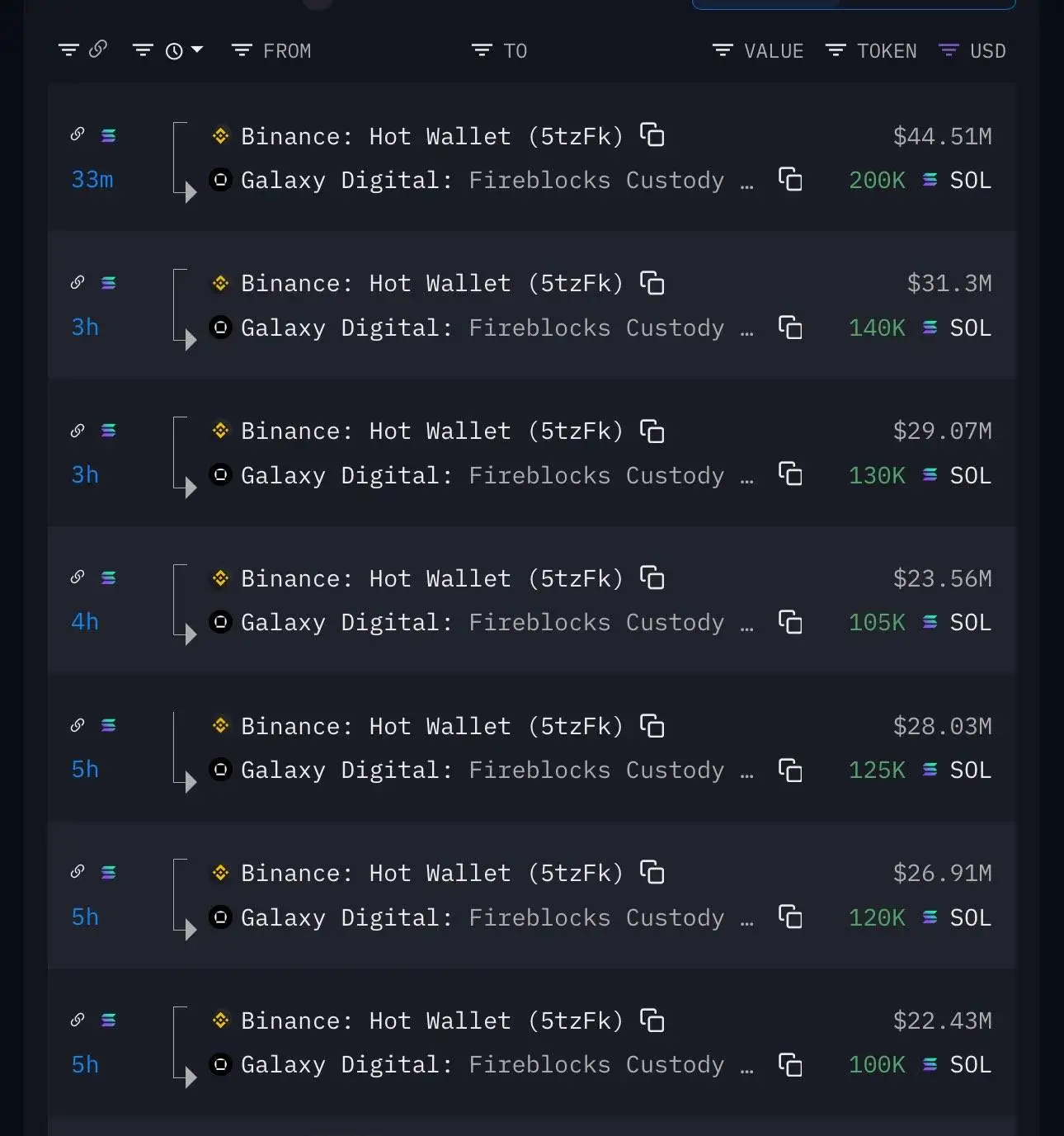Galaxy Digital 6小时内从币安提走92万枚SOL，价值2.05亿美元