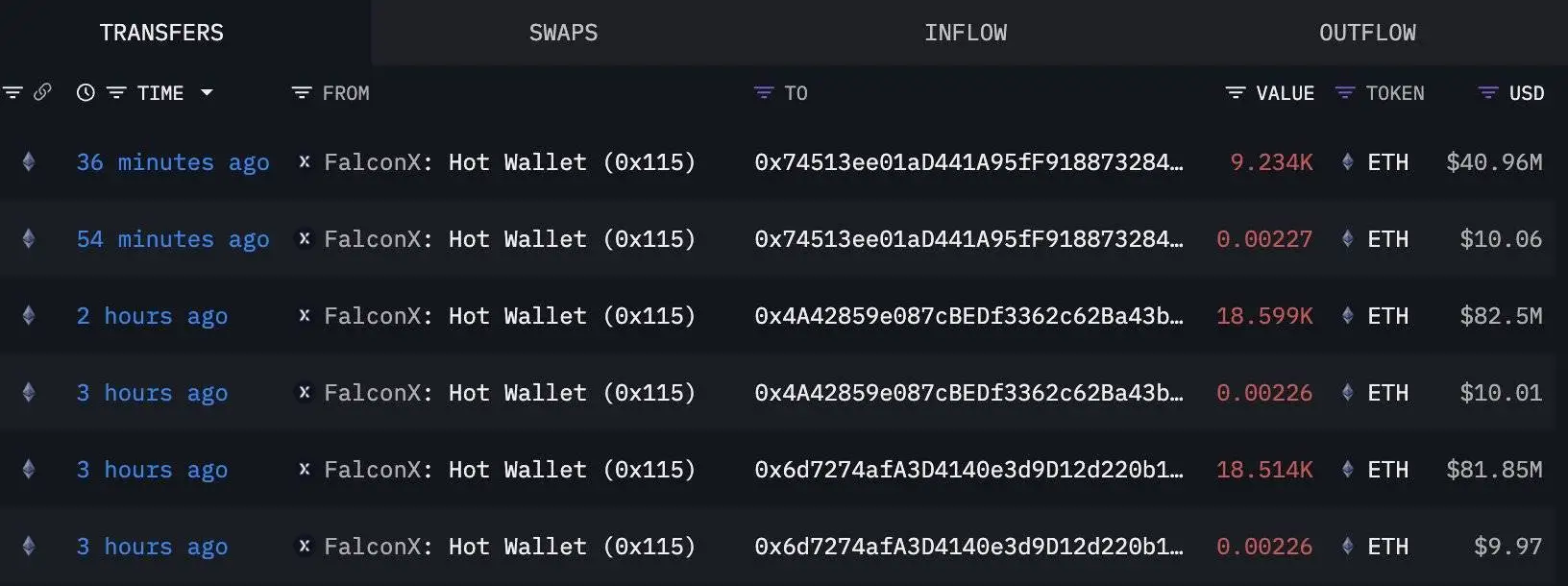 区块链监测显示三新钱包三小时接收46,347枚ETH