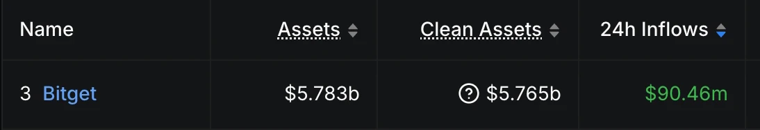 Bitget合约抽奖活动引发资金流入激增，24小时净流入9046万美元跃居全球CEX第三