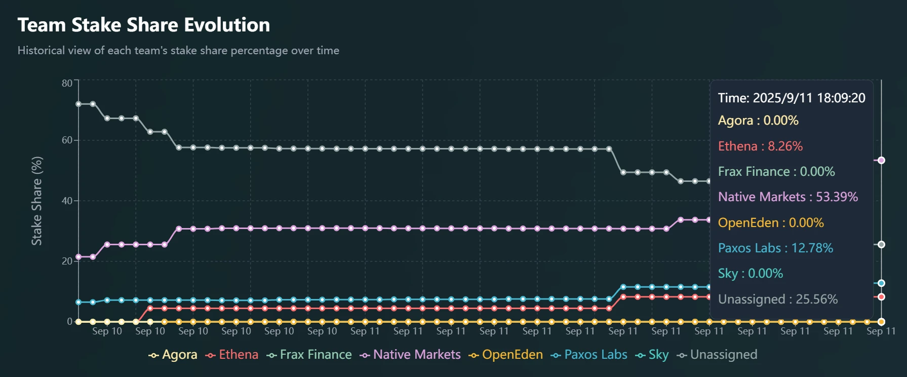验证者投票结果显示Native Markets领先，四家候选方未获支持