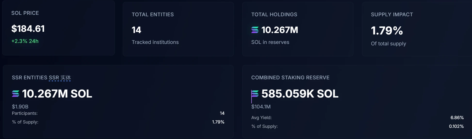 SOL储备机构增至14家 五大持仓实体公布