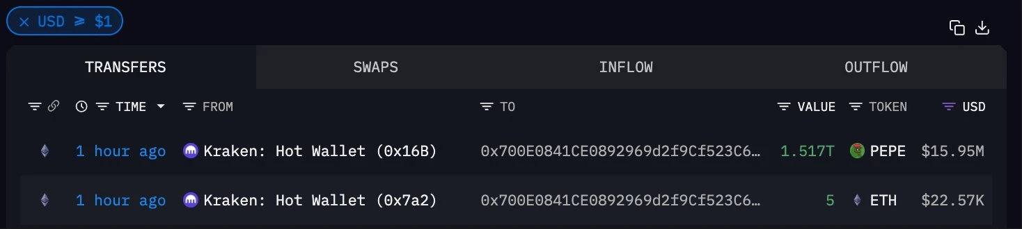 新地址从Kraken交易所转出1.51万亿枚PEPE代币