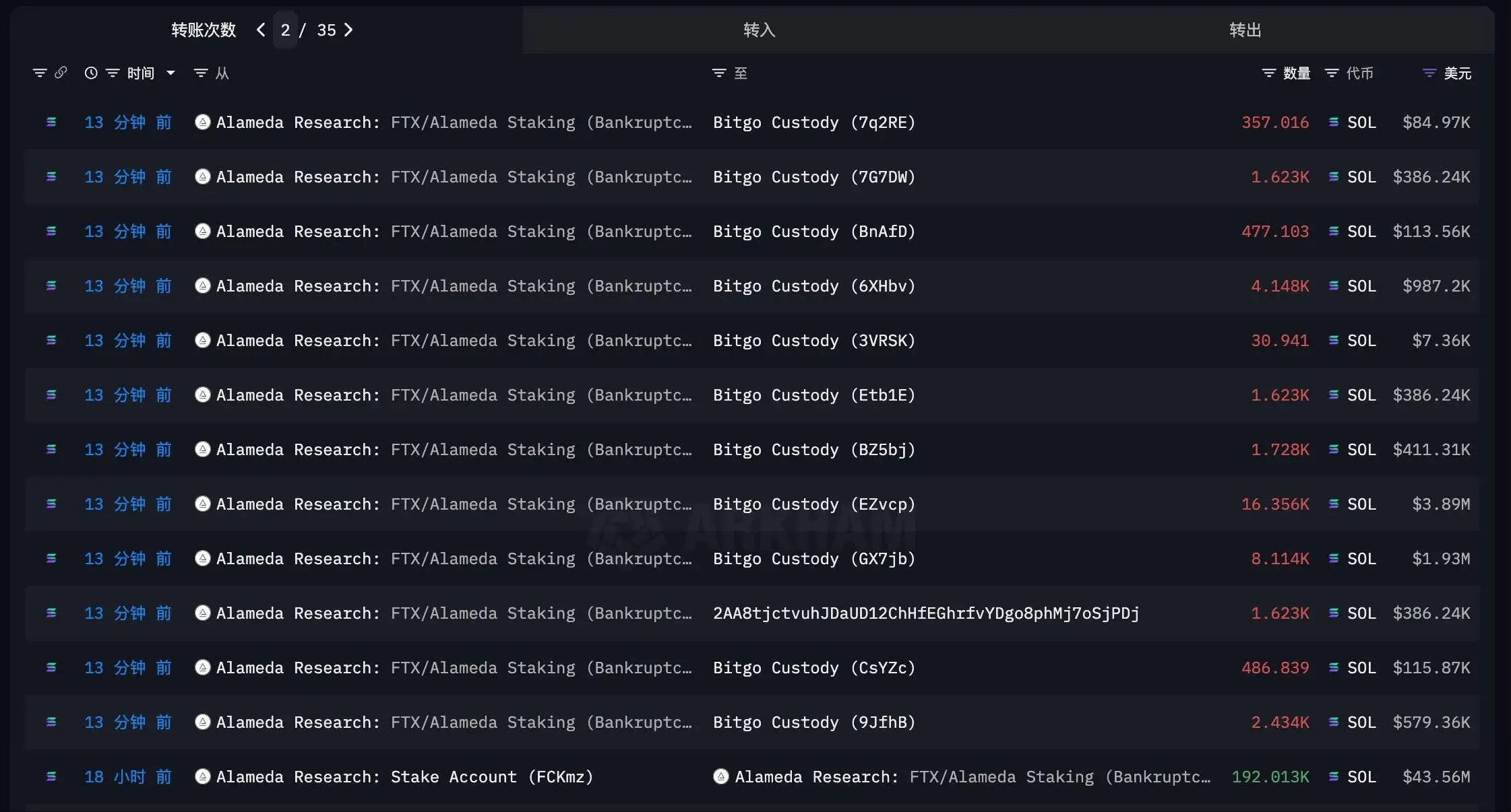 FTX及Alameda赎回19.2万枚SOL并转移至28个地址