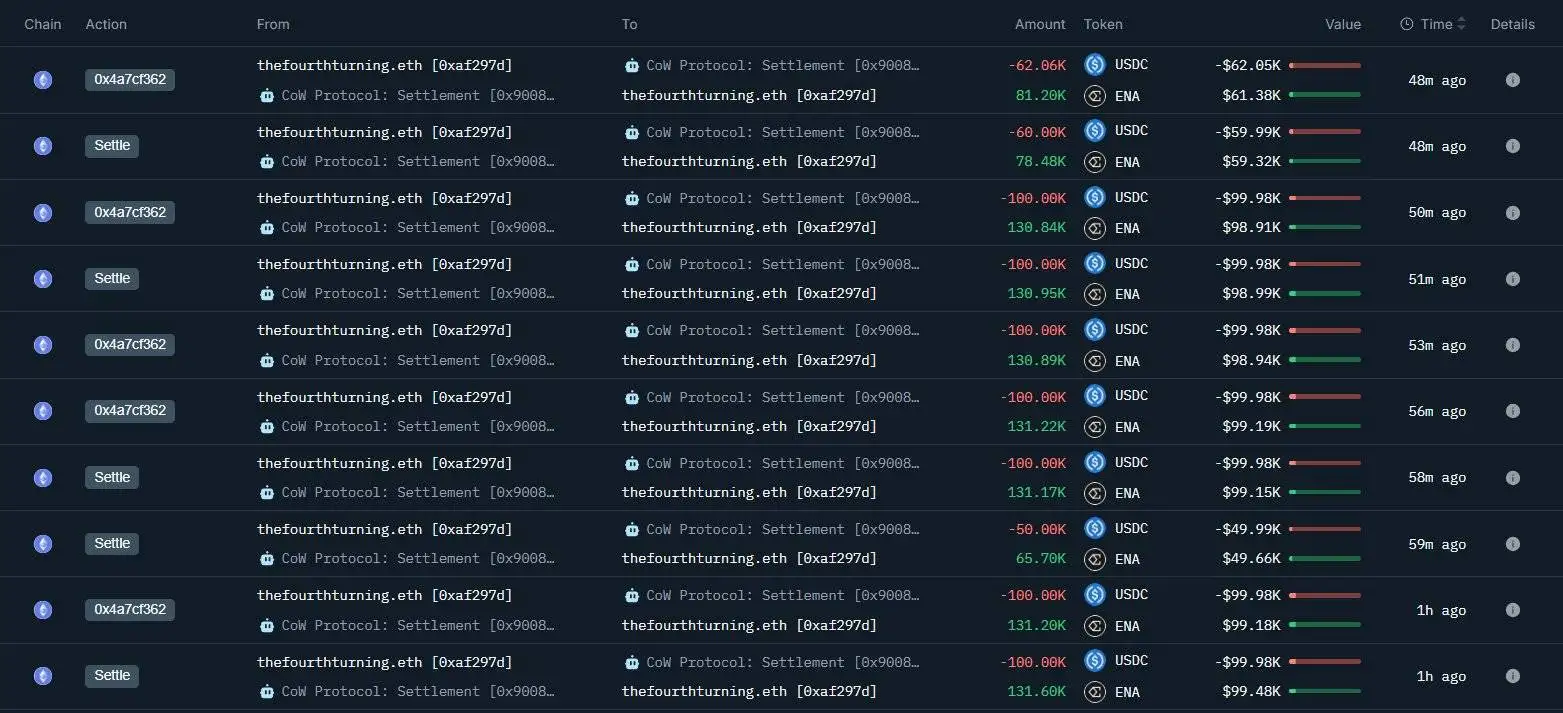 巨鲸以230万USDC购入300万枚ENA，单价0.766美元