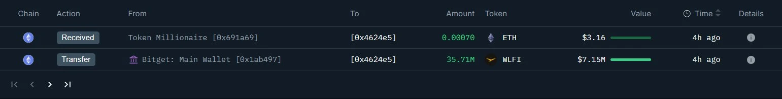 链上分析师监测：某新建钱包自Bitget提取3571万WLFI代币