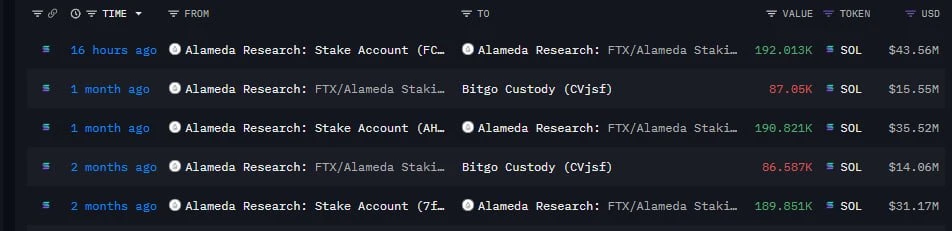 Alameda提取4360万美兀SOL代币 持有总量达11.4亿美兀