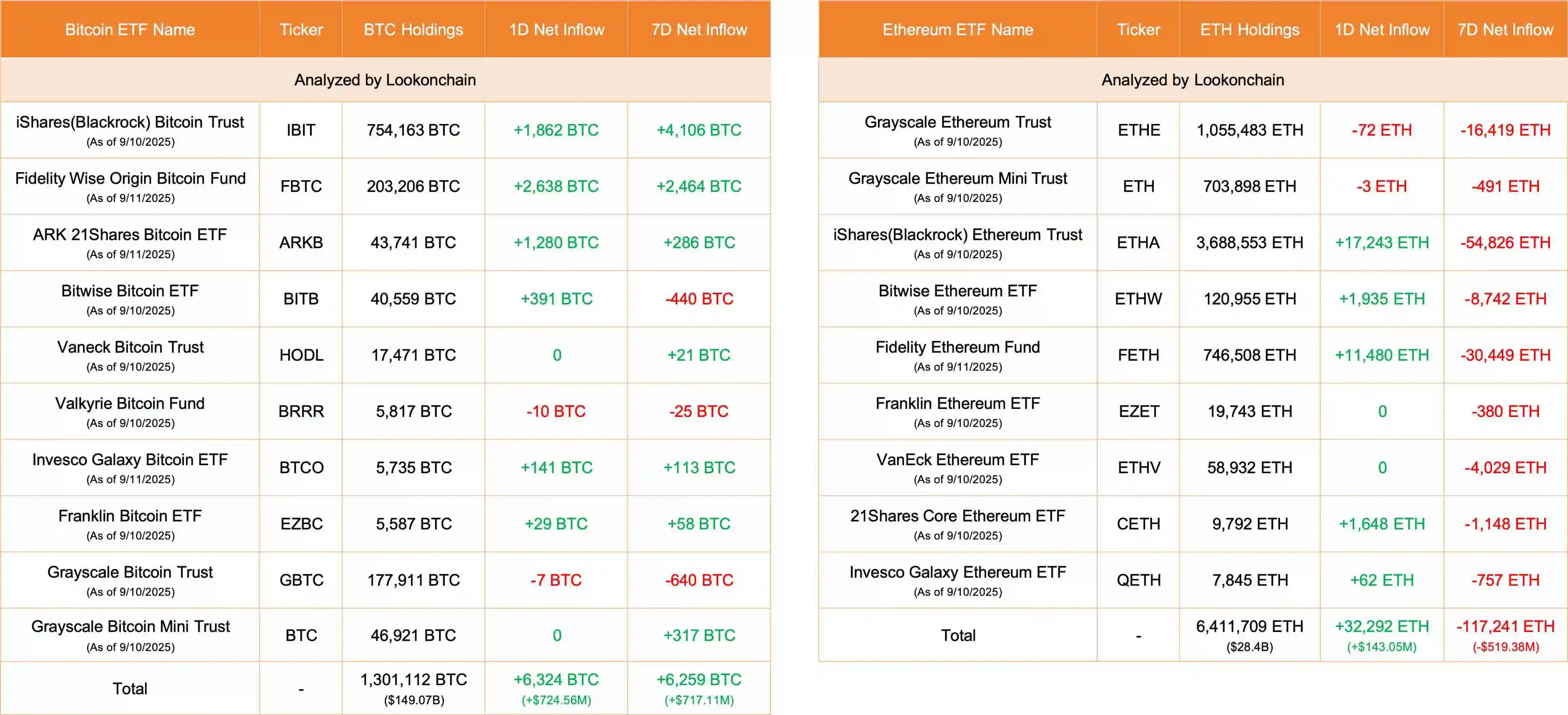 美国比特币及以太坊ETF单日净流入超8.6亿美元