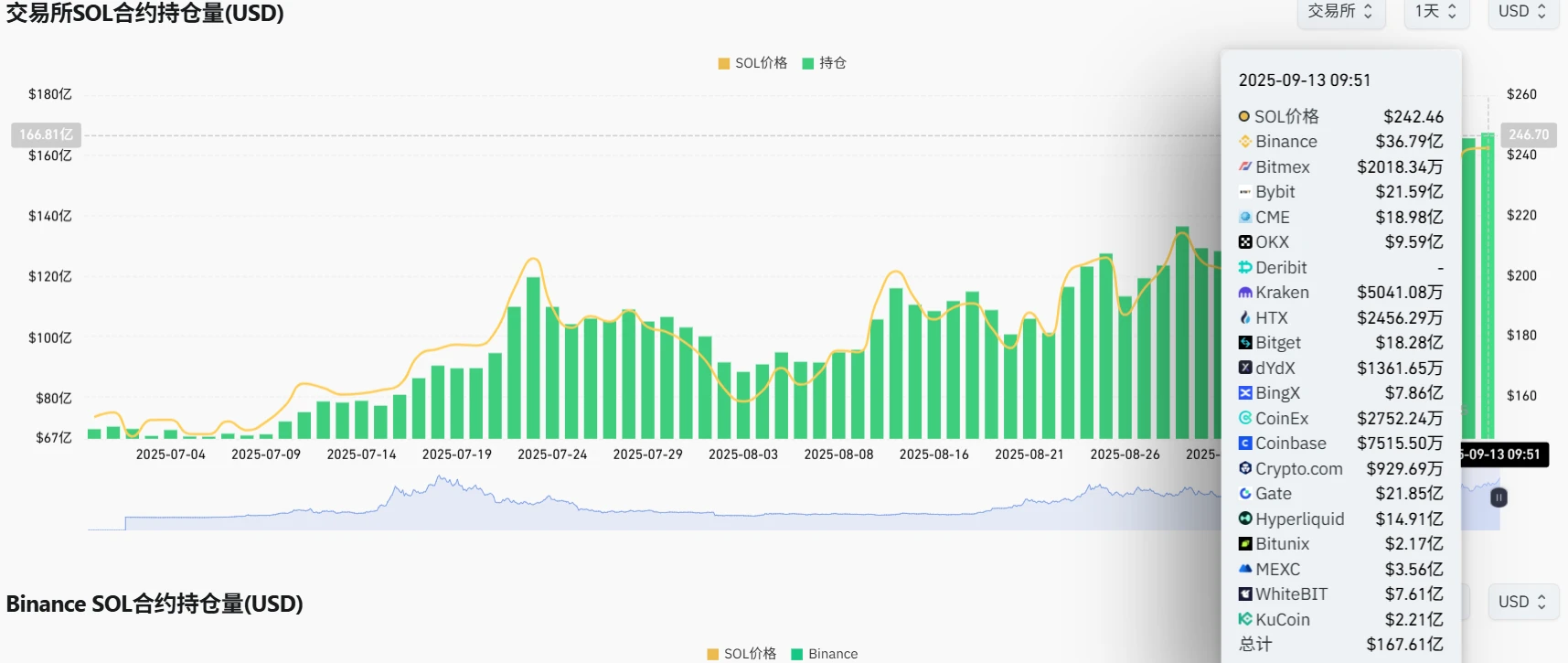 SOL合约持仓量创新高 币安平台占比居首