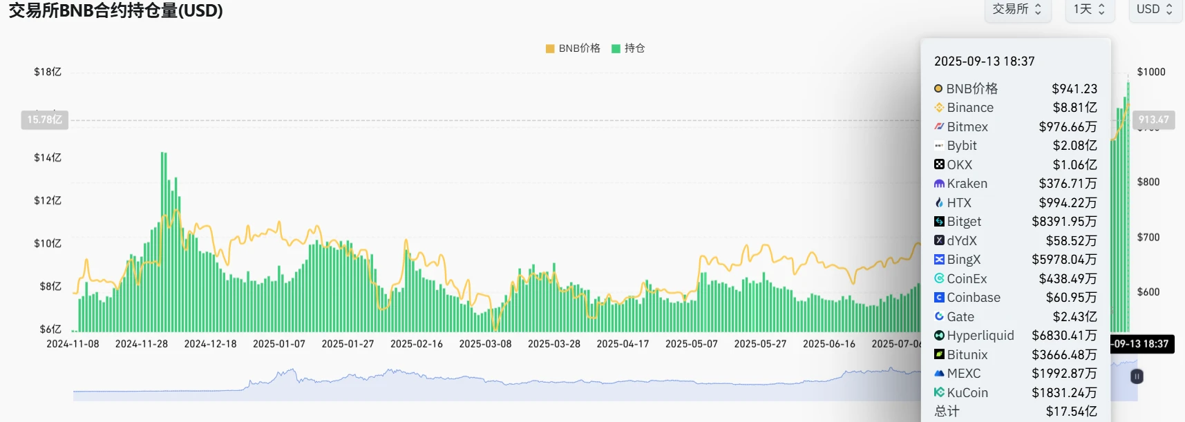 BNB合约持仓市值突破17.5亿美元创历史新高 币安平台占比近半