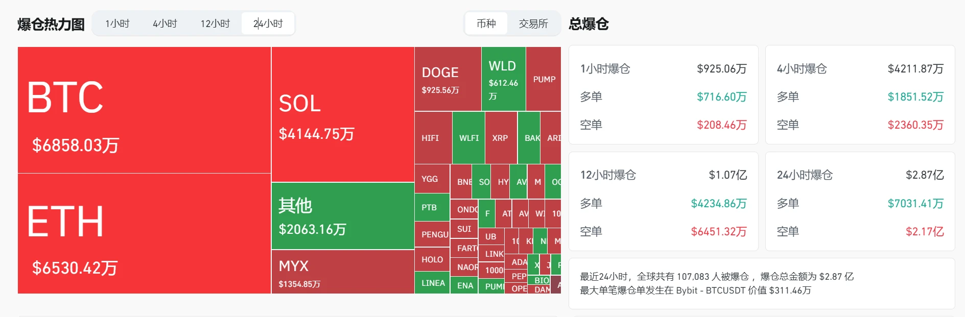 加密货币市场24小时爆仓近2.87亿美元，比特币、以太坊合约清算超1.3亿美元