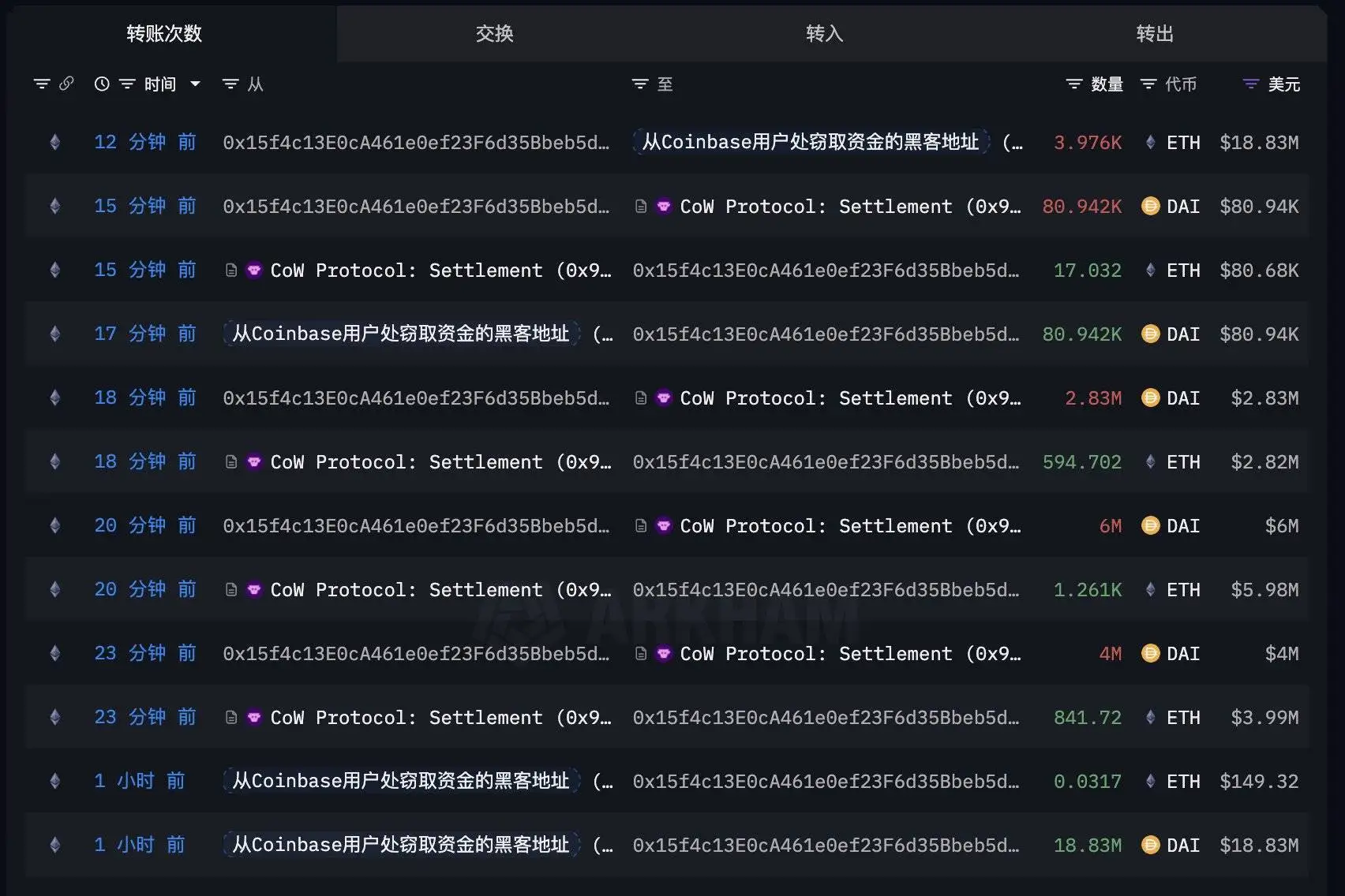 黑客利用窃取资金购入ETH，链上分析师监测披露