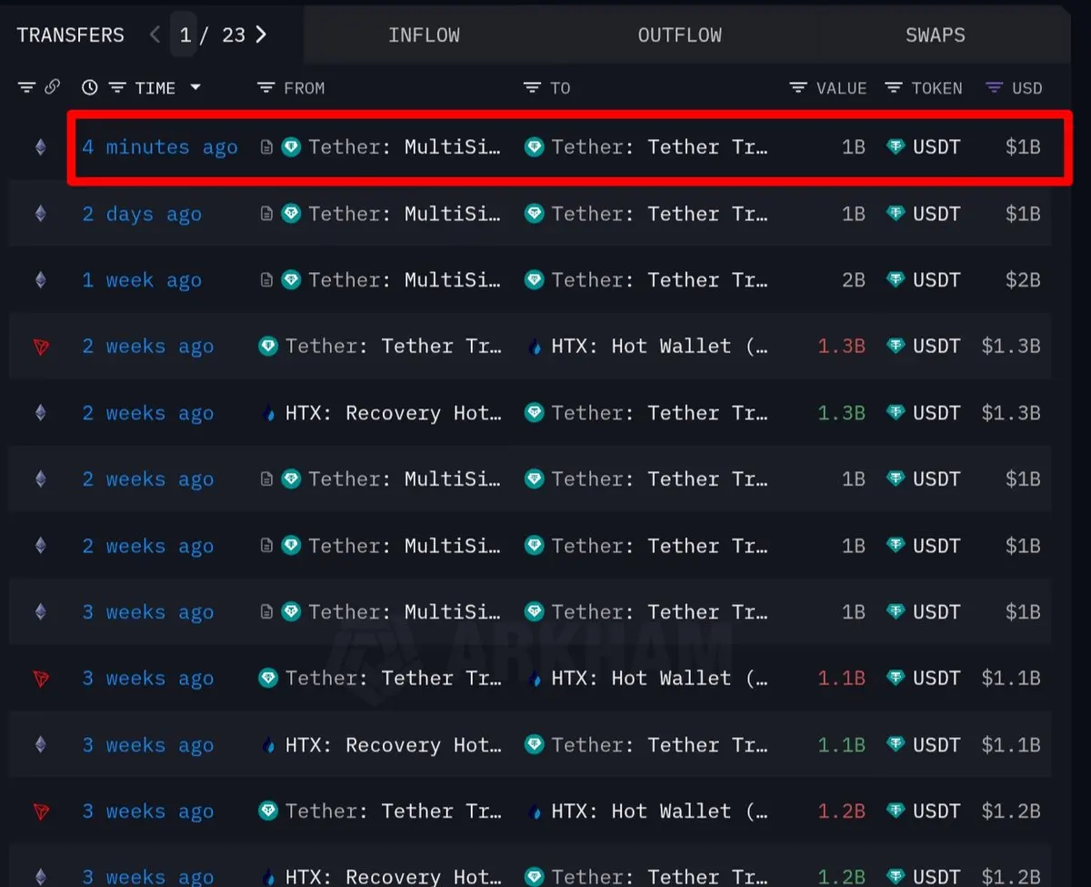 Tether于以太坊网络增发10亿枚USDT
