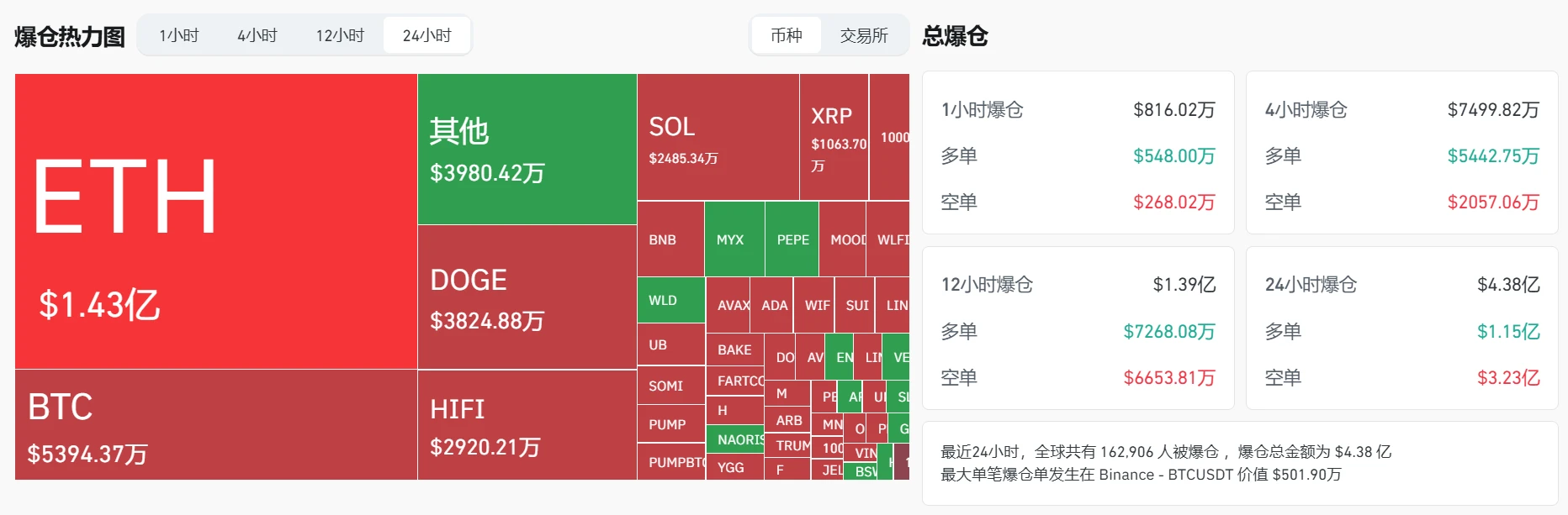 加密货币市场24小时爆仓4.38亿美元，比特币以太坊成重灾区
