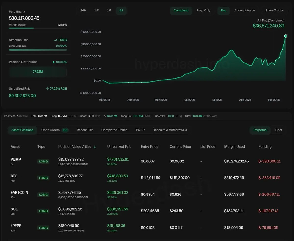 巨鲸5倍杠杆持$PUMP多头仓位实现780万美元浮动收益